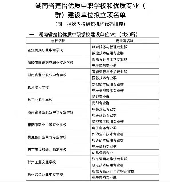 祁阳市职业中专成功入围湖南省楚怡优质中职学校建设单位