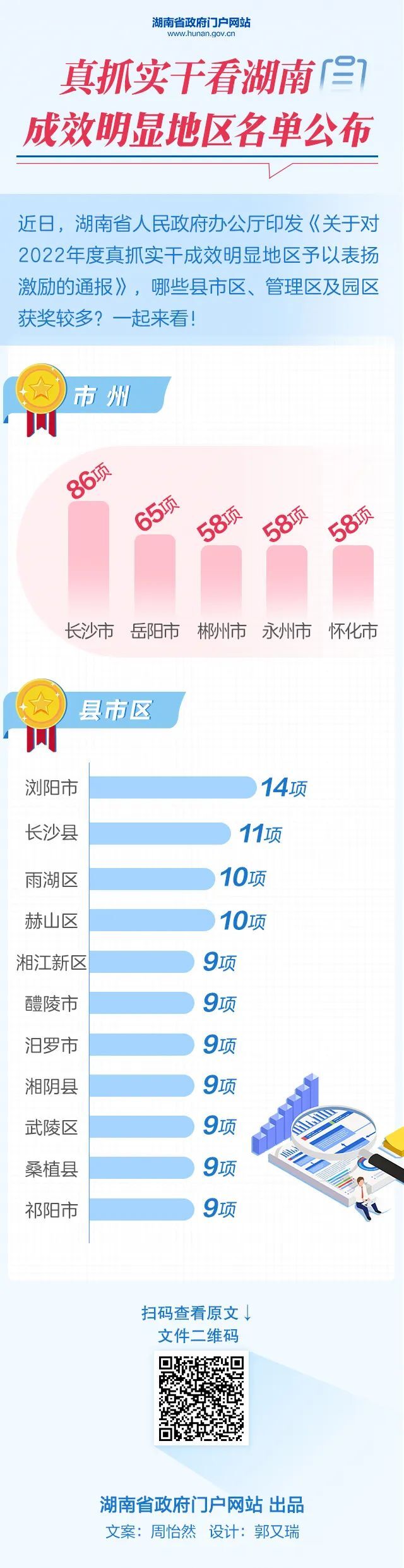 名单公布！来看看湖南哪些地方获奖较多